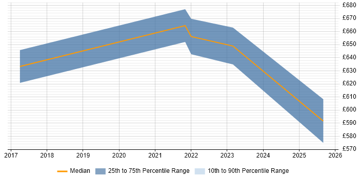 Contractor daily rate distribution trend for jobs in Welwyn Garden City citing Software Delivery