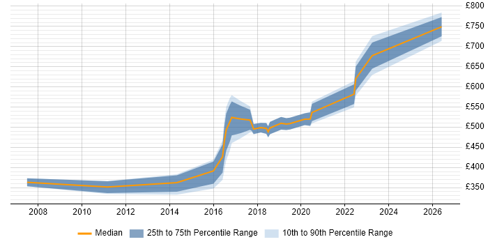 Contractor daily rate distribution trend for jobs in Welwyn Garden City citing Software Engineering