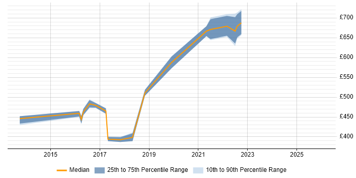 Contractor daily rate distribution trend for jobs in Welwyn Garden City citing Splunk