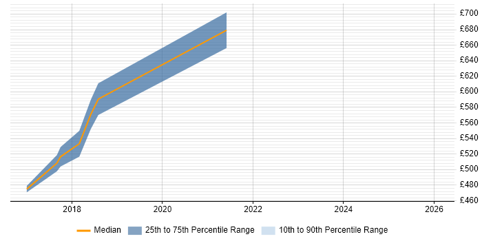 Contractor daily rate distribution trend for jobs in Welwyn Garden City citing Spring Boot
