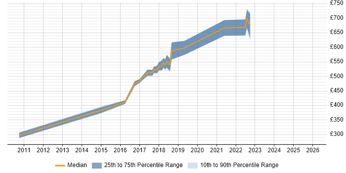 Contractor daily rate distribution trend for jobs in Welwyn Garden City citing Spring