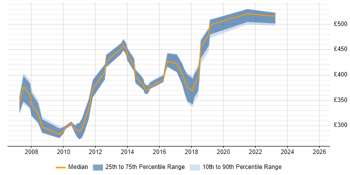 Contractor daily rate distribution trend for jobs in Welwyn Garden City citing SQL Server