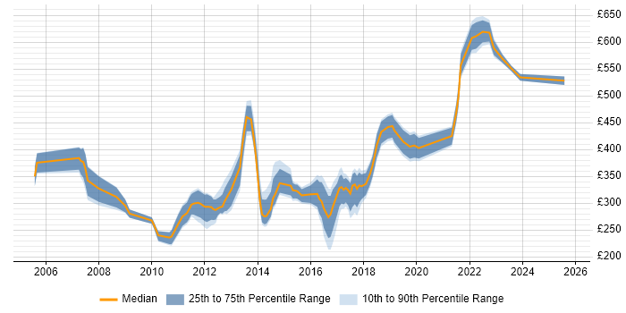 Contractor daily rate distribution trend for jobs in Welwyn Garden City citing SQL
