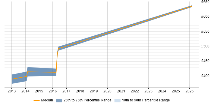 Contractor daily rate distribution trend for jobs in Welwyn Garden City citing Stakeholder Identification