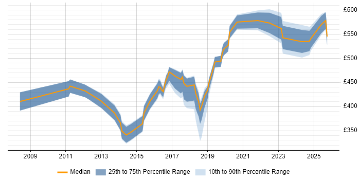 Contractor daily rate distribution trend for jobs in Welwyn Garden City citing Stakeholder Management Contractor daily rate distribution trend for jobs in Welwyn Garden City citing Stakeholder Management