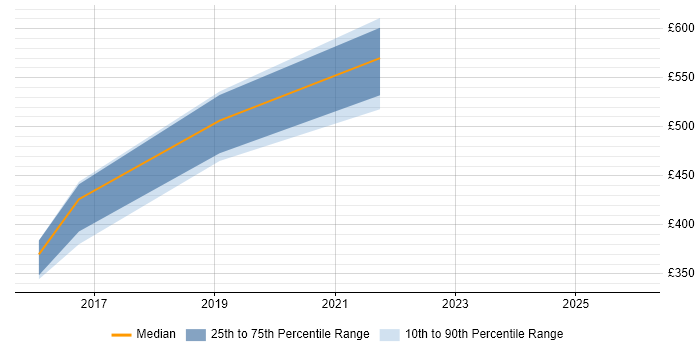 Contractor daily rate distribution trend for jobs in Welwyn Garden City citing Storyboarding