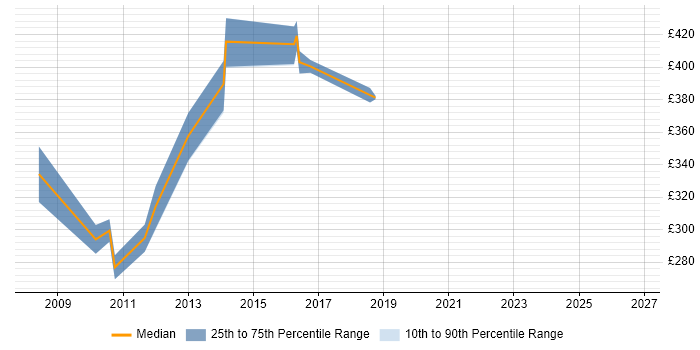 Contractor daily rate distribution trend for Systems Analyst job vacancies in Welwyn Garden City