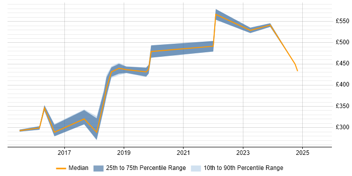 Contractor daily rate distribution trend for jobs in Welwyn Garden City citing Tableau