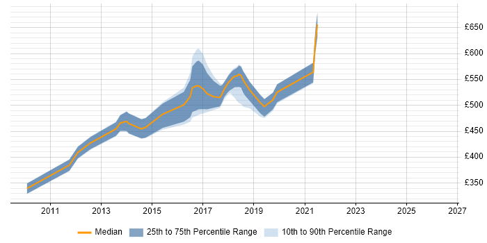 Contractor daily rate distribution trend for jobs in Welwyn Garden City citing TDD