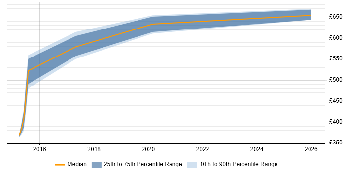 Contractor daily rate distribution trend for jobs in Welwyn Garden City citing Technical Leadership