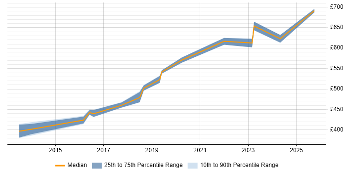 Contractor daily rate distribution trend for Technical Manager job vacancies in Welwyn Garden City