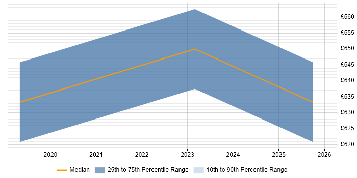 Contractor daily rate distribution trend for Technical Programme Manager job vacancies in Welwyn Garden City