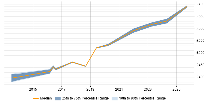 Contractor daily rate distribution trend for Technical Project Manager job vacancies in Welwyn Garden City