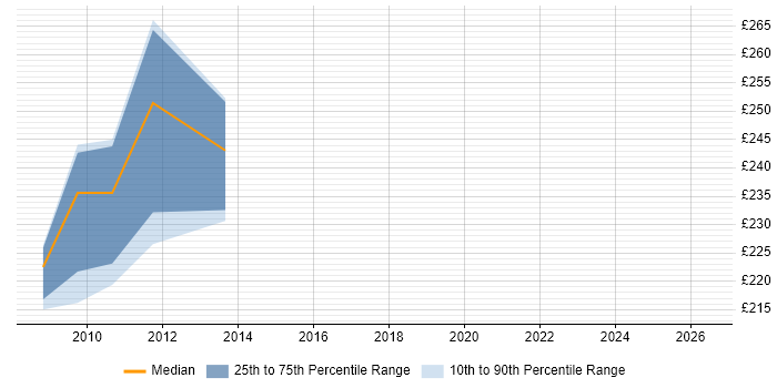 Contractor daily rate distribution trend for Technical Writer job vacancies in Welwyn Garden City