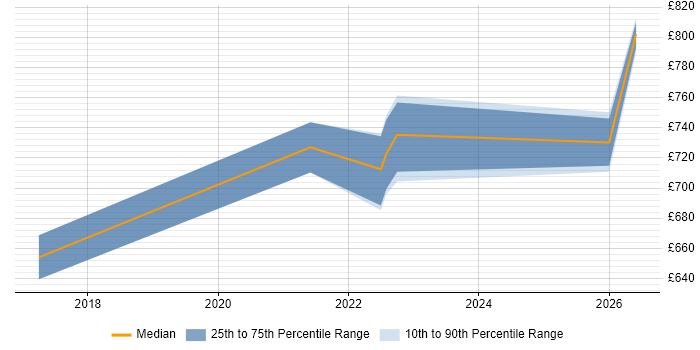 Contractor daily rate distribution trend for jobs in Welwyn Garden City citing Terraform