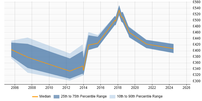 Contractor daily rate distribution trend for jobs in Welwyn Garden City citing Test Automation