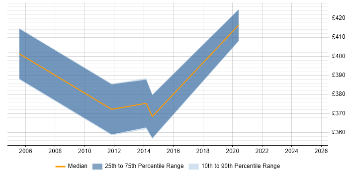 Contractor daily rate distribution trend for jobs in Welwyn Garden City citing Test Strategy