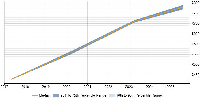 Contractor daily rate distribution trend for jobs in Welwyn Garden City citing Threat Intelligence