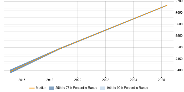Contractor daily rate distribution trend for jobs in Welwyn Garden City citing Ubuntu