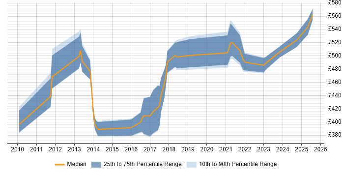 Contractor daily rate distribution trend for jobs in Welwyn Garden City citing User Experience
