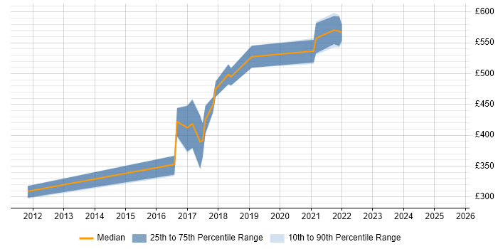Contractor daily rate distribution trend for jobs in Welwyn Garden City citing UX Design