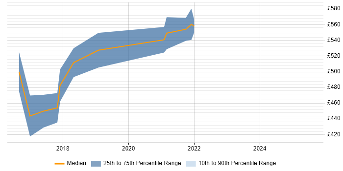 Contractor daily rate distribution trend for UX Designer job vacancies in Welwyn Garden City