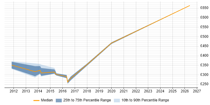 Contractor daily rate distribution trend for jobs in Welwyn Garden City citing Validation