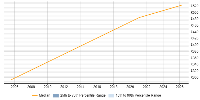 Contractor daily rate distribution trend for jobs in Welwyn Garden City citing Virtual Team