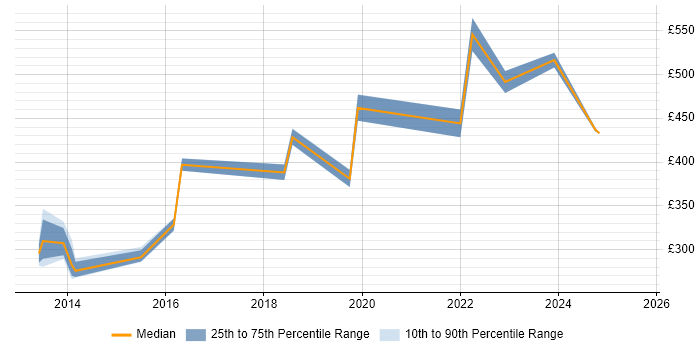 Contractor daily rate distribution trend for jobs in Welwyn Garden City citing Visualisation