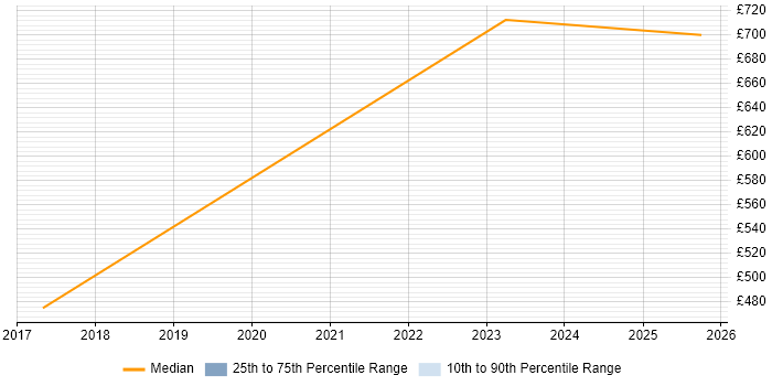 Contractor daily rate distribution trend for jobs in Welwyn Garden City citing Vulnerability Management