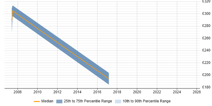 Contractor daily rate distribution trend for jobs in Welwyn Garden City citing WCAG