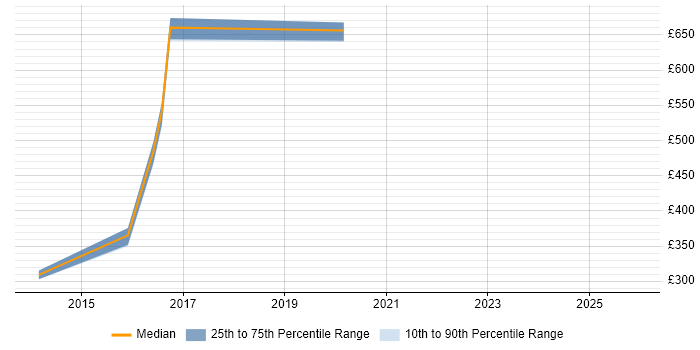 Contractor daily rate distribution trend for jobs in Welwyn Garden City citing Wi-Fi
