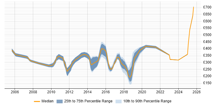 Contractor daily rate distribution trend for jobs in Welwyn Garden City citing Windows