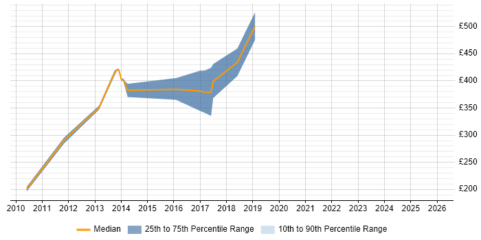 Contractor daily rate distribution trend for jobs in Welwyn Garden City citing Wireframes