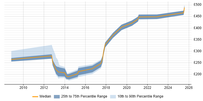 Contractor daily rate distribution trend for jobs in Welwyn Garden City citing Workflow Contractor daily rate distribution trend for jobs in Welwyn Garden City citing Workflow