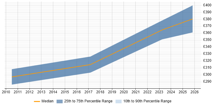Contractor daily rate distribution trend for Lead job vacancies in Welwyn