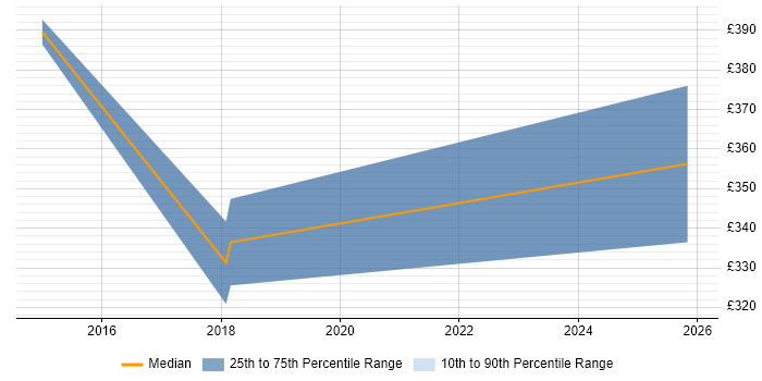 Contractor daily rate distribution trend for jobs in Welwyn citing Migration