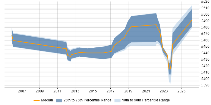 Contractor daily rate distribution trend for jobs in Hertfordshire citing WFM