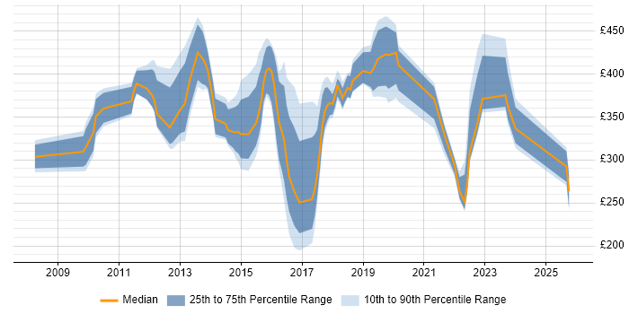 Contractor daily rate distribution trend for jobs in Hertfordshire citing Wi-Fi