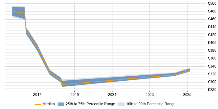 Contractor daily rate distribution trend for jobs in Hertfordshire citing Windchill Contractor daily rate distribution trend for jobs in Hertfordshire citing Windchill