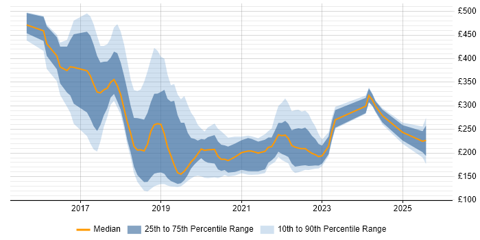Contractor daily rate distribution trend for jobs in Hertfordshire citing Windows 10