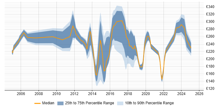 Contractor daily rate distribution trend for Windows Engineer job vacancies in Hertfordshire