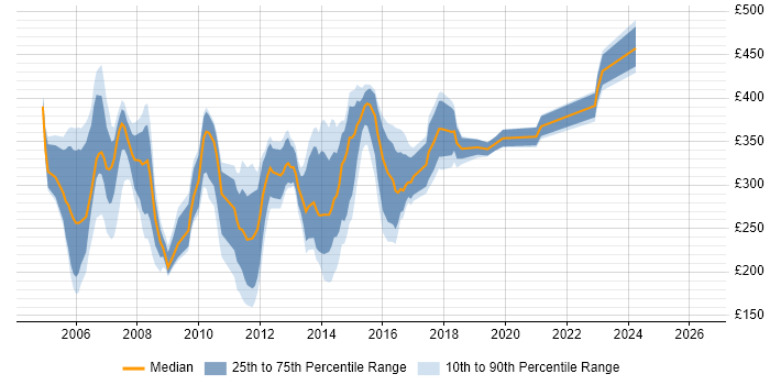 Contractor daily rate distribution trend for jobs in Hertfordshire citing Windows Server 2003