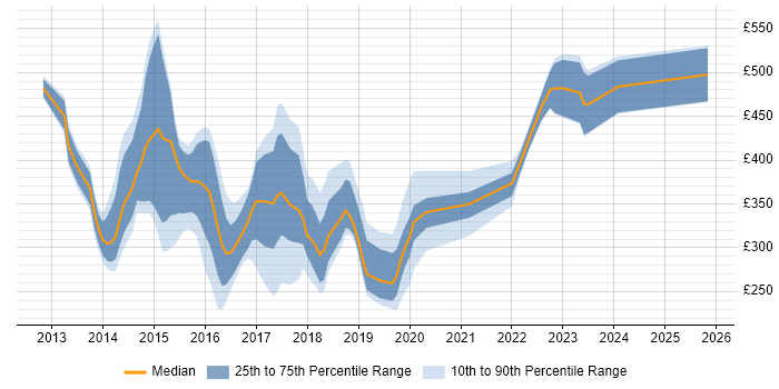 Contractor daily rate distribution trend for jobs in Hertfordshire citing Windows Server 2012