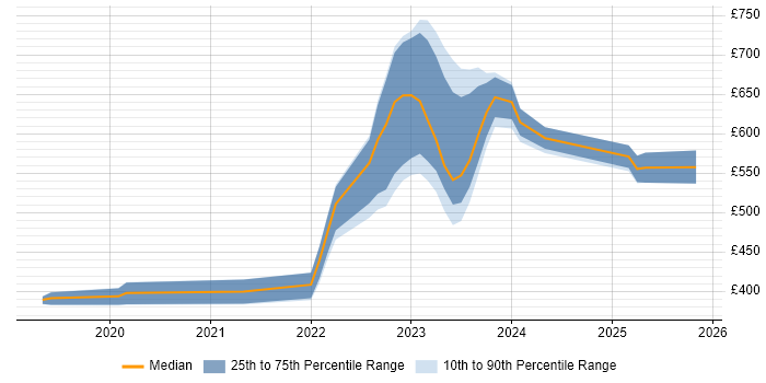 Contractor daily rate distribution trend for jobs in Hertfordshire citing Windows Server 2019