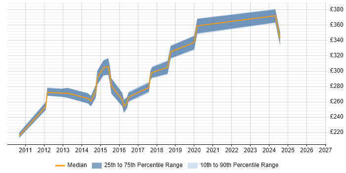 Contractor daily rate distribution trend for Windows Server Engineer job vacancies in Hertfordshire
