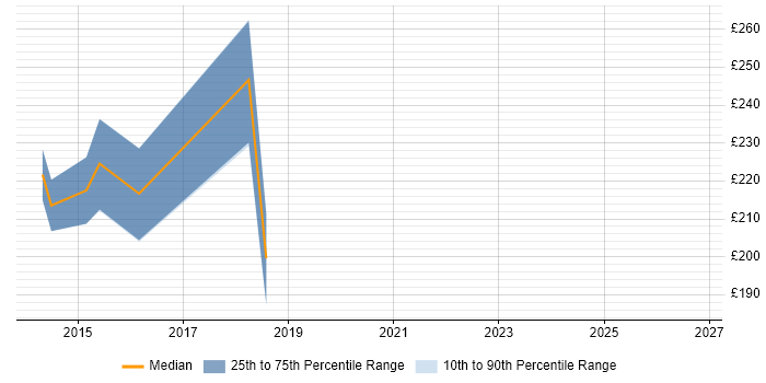 Contractor daily rate distribution trend for Windows Server Support job vacancies in Hertfordshire