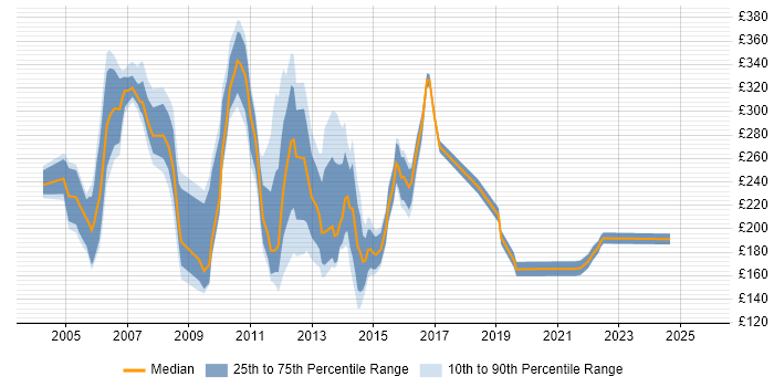 Contractor daily rate distribution trend for jobs in Hertfordshire citing Windows XP