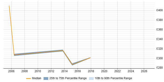 Contractor daily rate distribution trend for Wintel Server Engineer job vacancies in Hertfordshire