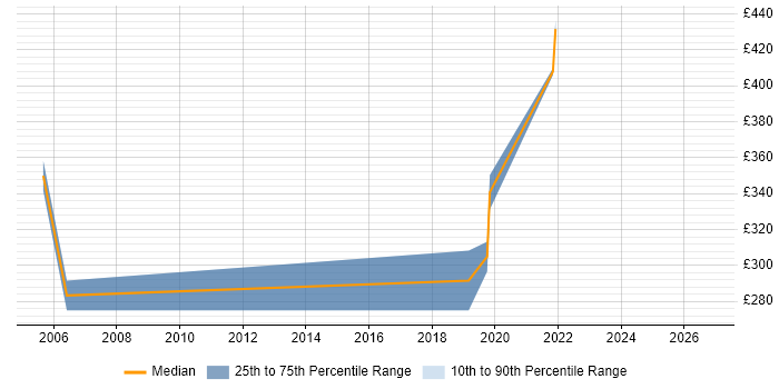 Contractor daily rate distribution trend for Wintel Support Engineer job vacancies in Hertfordshire